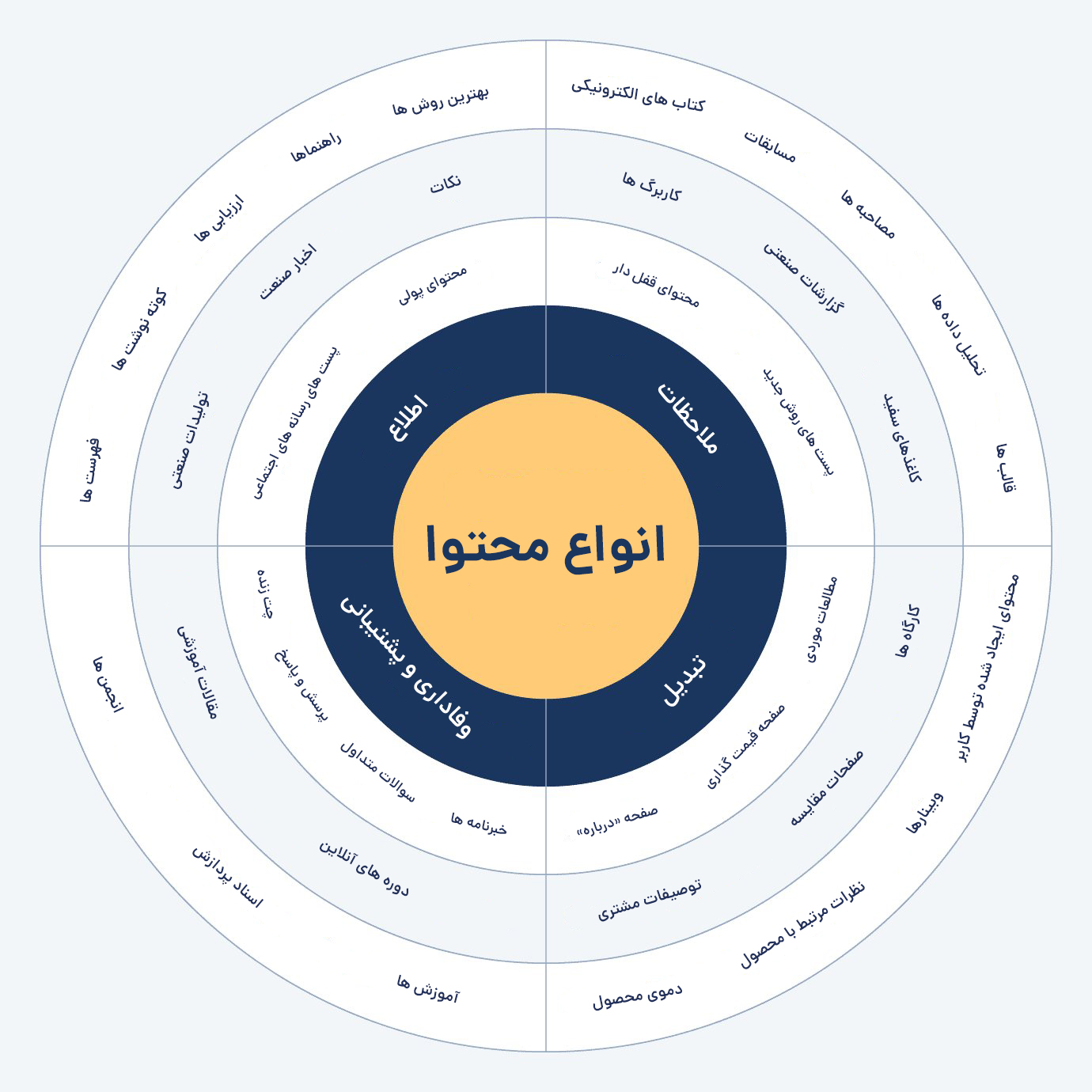 content-types-wheel