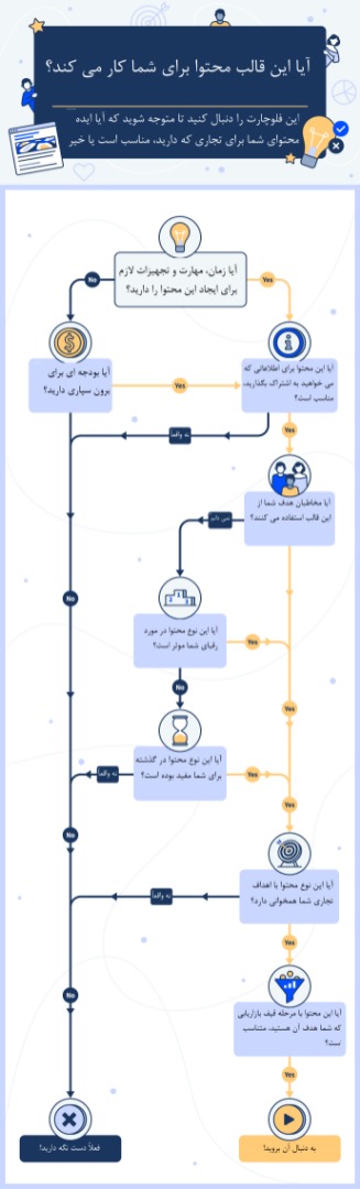 will-this-content-format-work-for-you-flowchart