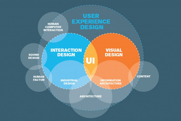 ارتباط بین AI,UI,UX