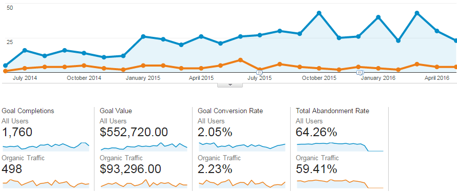 تنظیم اهداف یا گل (Goal) در گوگل آنالالیتیکس Google Analytics