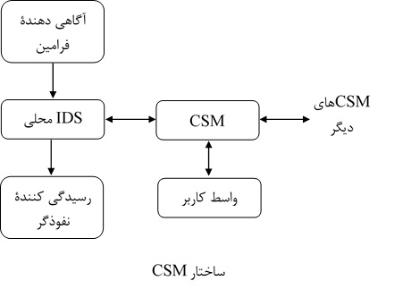 ساختار CSM