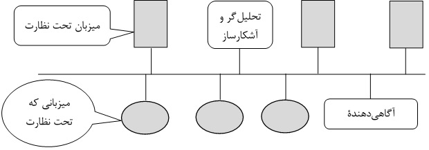 اجزاء سیستم DIDS