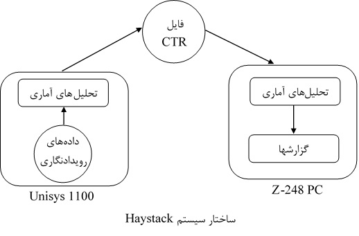 ساختار سیستم Haystack