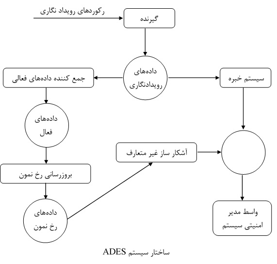 ساختار سیستم IDES