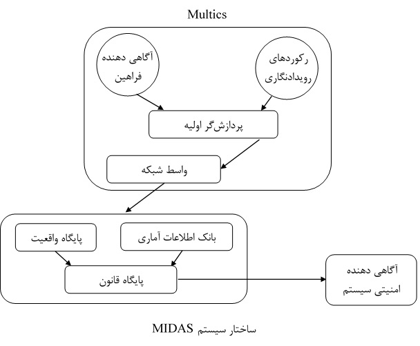 ساختار سیستم MIDAS