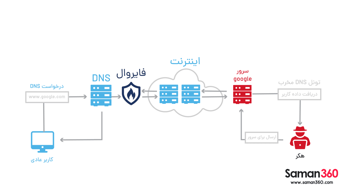حمله  DNS Tunneling