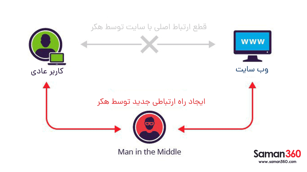 حمله  (MitM) Man-in-the-Middle