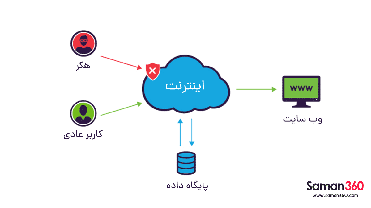 حمله  Zero-Day Exploit