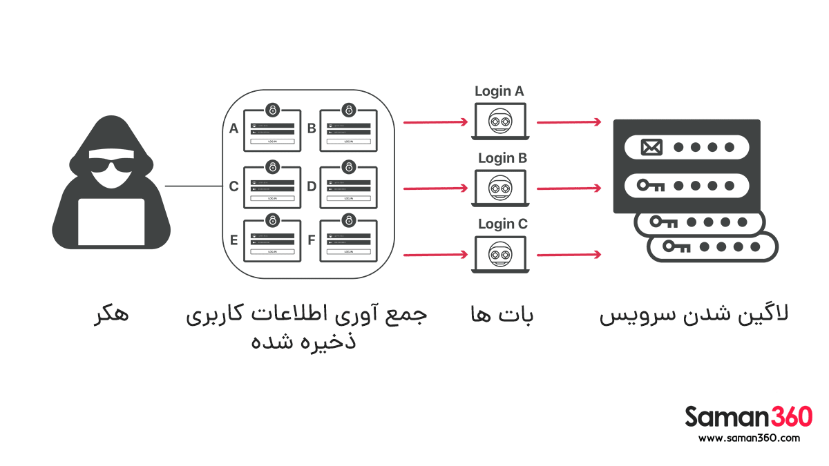 حمله با استفاده از اطلاعات کاربری  Credential Reuse