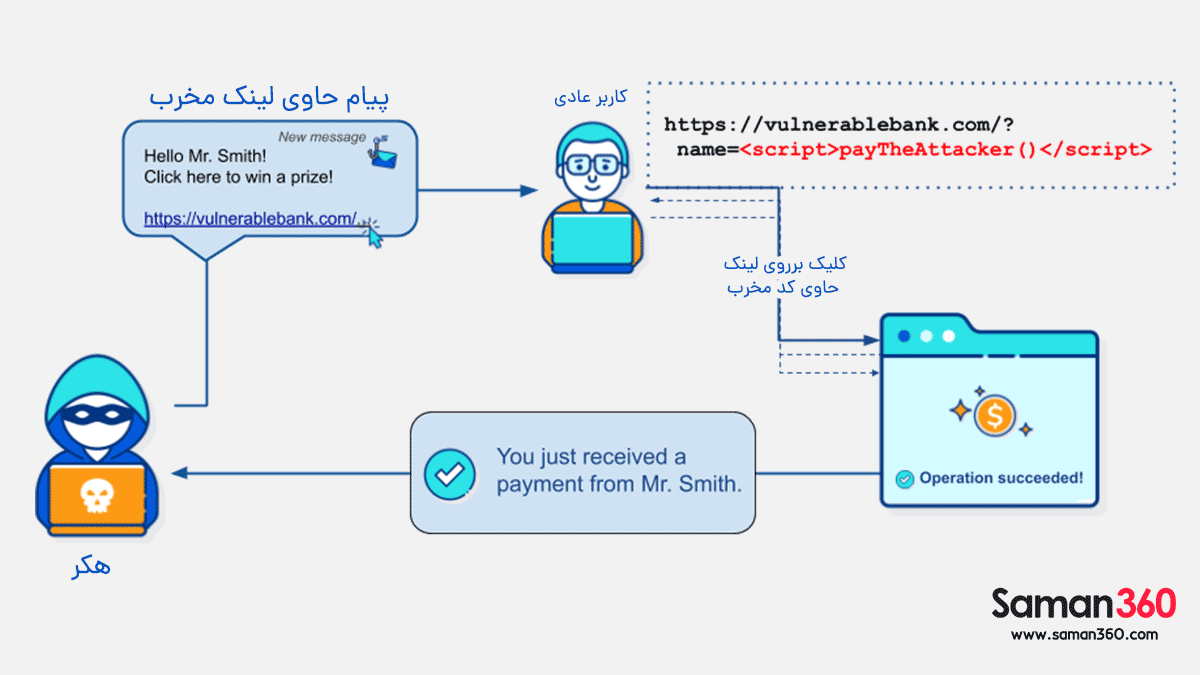 حمله تزریق اسکریپت از طریق وب سایت  (XSS) Cross-Site Scripting (XSS) Attack