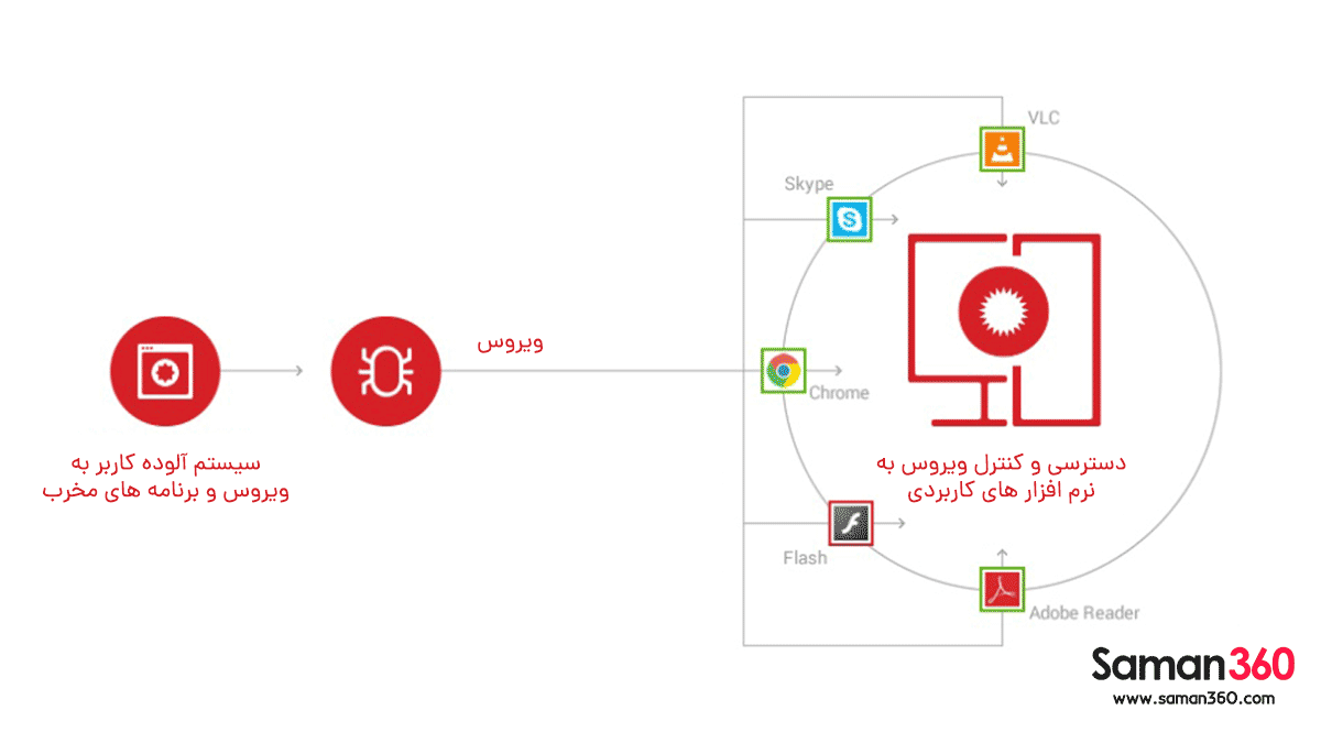  حمله درایو بای  (Drive-by) Drive-by Attack