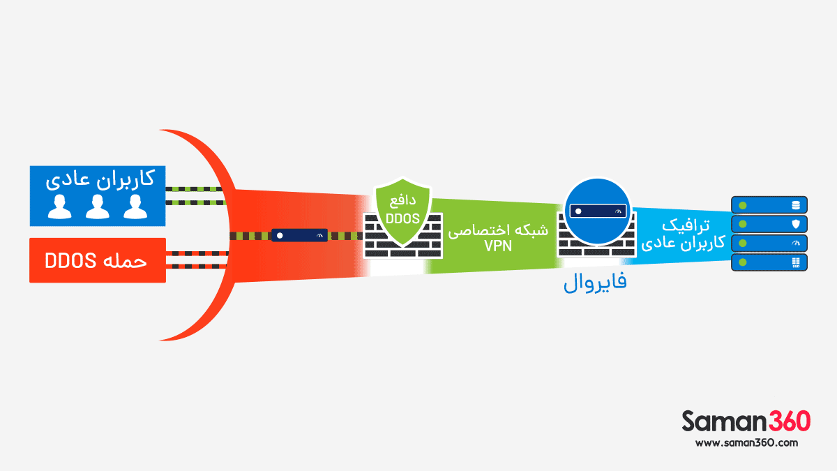 حمله دیداس چیست DDOS