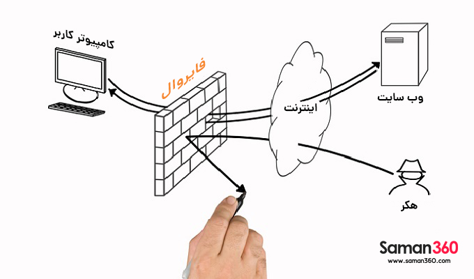 چگونه یک <strong class='sis-keyword'>حمله DDoS</strong> را متوقف کنیم